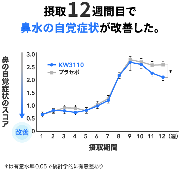 摂取12週間目で鼻水の自覚症状が改善したことを示すグラフ ＊は有意水準0.05で統計学的に有意差あり　出典：Allergy Asthma Proc. 2009;30（4）:397-405.
