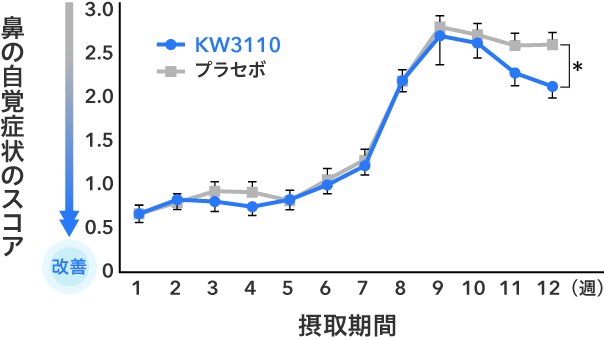 摂取12週間目で鼻水の自覚症状が改善したグラフ