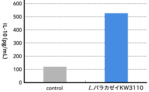 IL-10(pg/ml)：control - L.パラカゼイKW3110