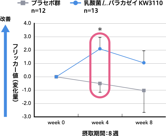 フリッカー値（変化量）／摂取期間 8週：プラセボ群 n=12 - 乳酸菌L.パラカゼイKW3110 n=13