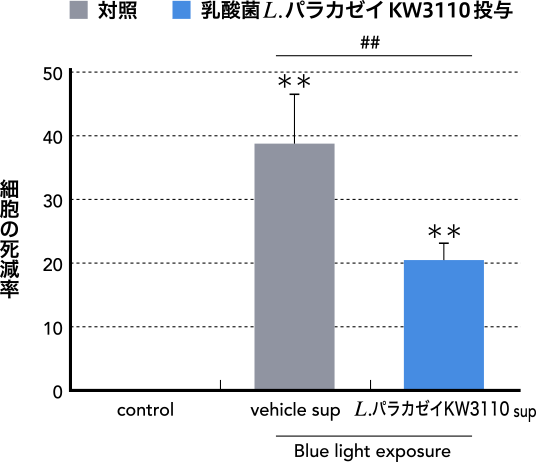 細胞の死減率：対照 - 乳酸菌L.パラカゼイKW3110投与