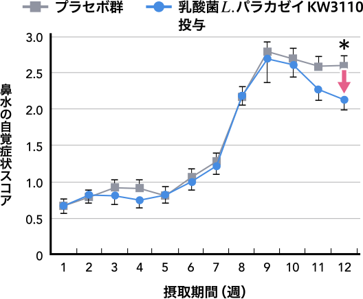 鼻水の自覚症状スコア／摂取期間（週）：プラセボ群 - 乳酸菌L.パラカゼイKW3110 投与