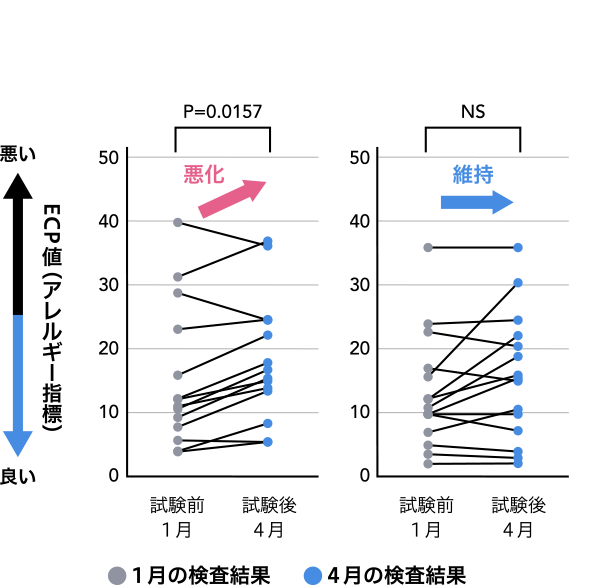 ECP値（アレルギー指標）／1月の検査結果 4月の検査結果