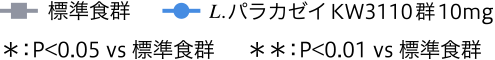 -標準食群／=L.パラカゼイKW3110群10mg／*p<0.05 vs 標準食群／**P<0.01 vs 標準食群