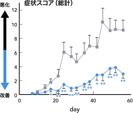 症状スコア（総計）：悪化 - 改善／day