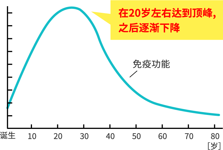 随年龄增长导致的免疫功能下降的图（在20岁左右达到顶峰，之后逐渐下降）