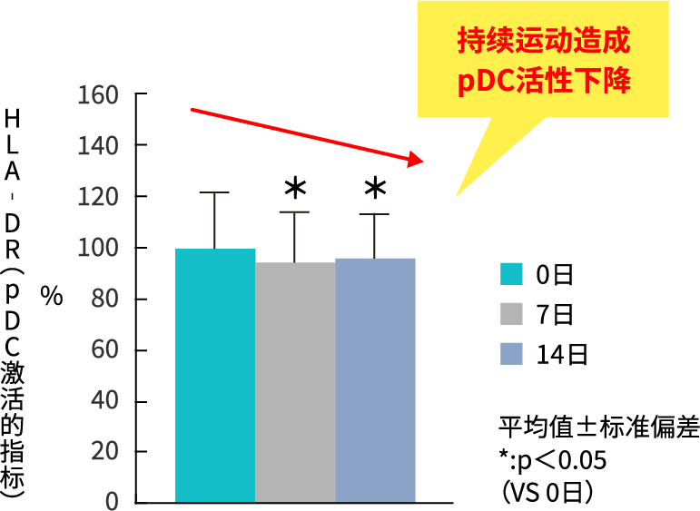 持续运动对免疫功能影响的示意图（持续运动可能导致pDC活性呈下降趋势）