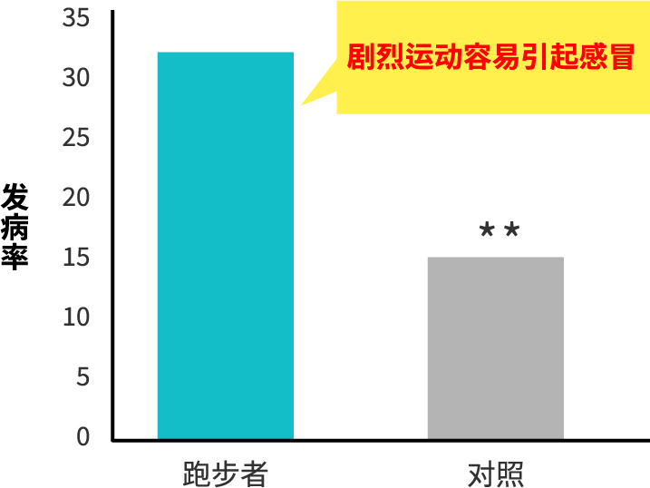 高强度训练后的感冒发病率对照图（感冒的发病率会因剧烈运动而上升）