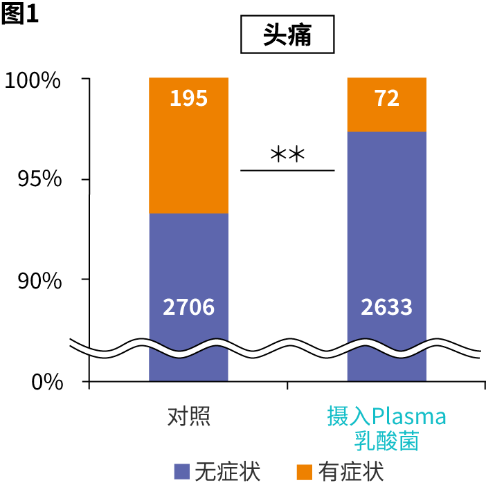 有无摄入Plasma乳酸菌的症状（头痛）对照图
