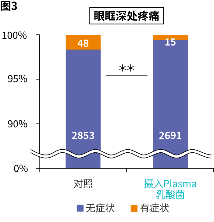 有无摄入Plasma乳酸菌的症状（眼眶深处疼痛）对照图