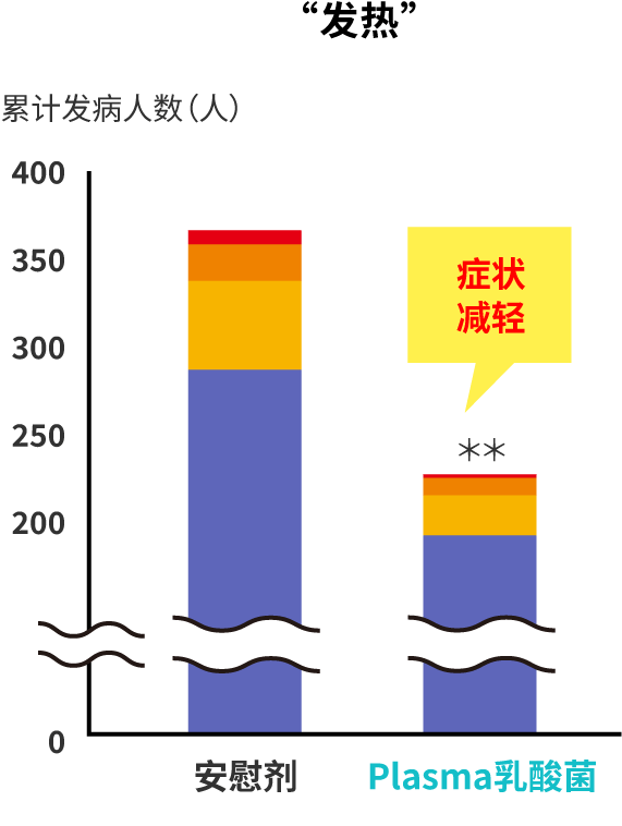 “发烧”累积发病人数对照图（摄入Plasma乳酸菌后，症状减轻）