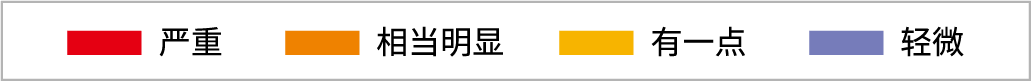 （红色）严重／（橙色）相当多／（黄色）稍多／（紫色）仅少量
