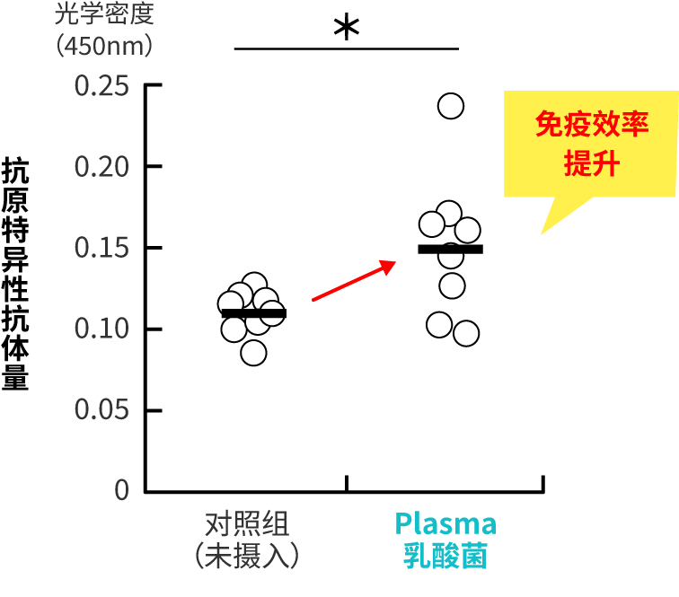 对流感抗原反应的抗体量比较图