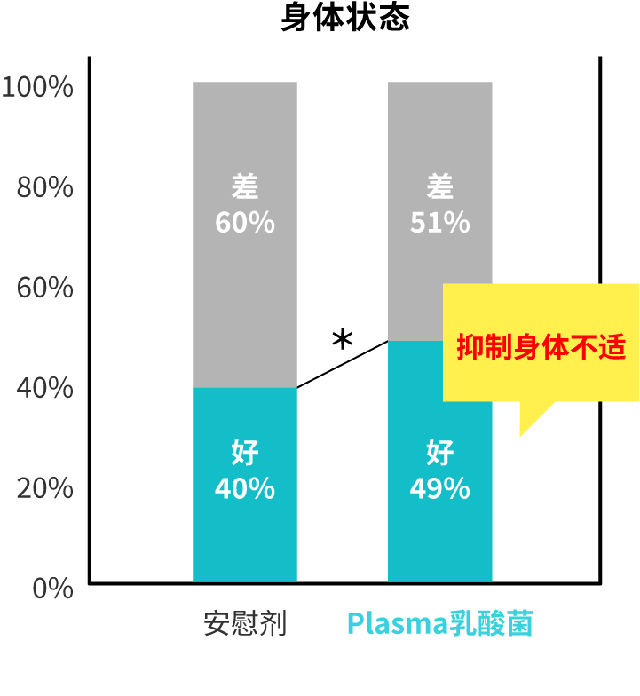 有无摄入Plasma乳酸菌的运动后状态对照图