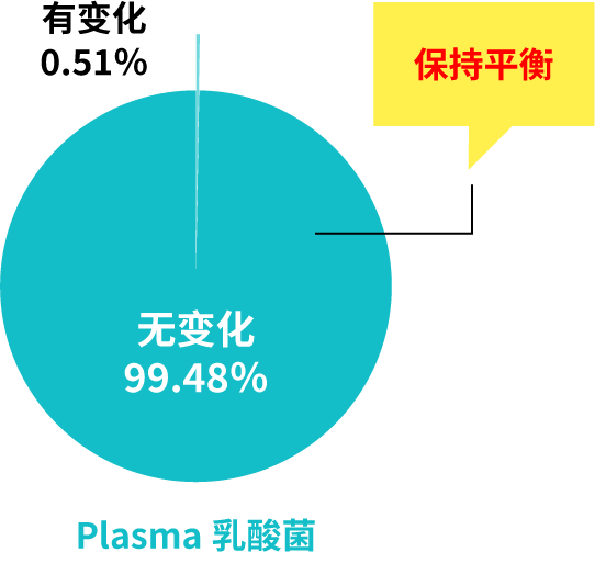摄入Plasma乳酸菌后，皮肤菌群的变化：0.51%