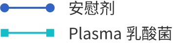 安慰剂／Plasma乳酸菌
