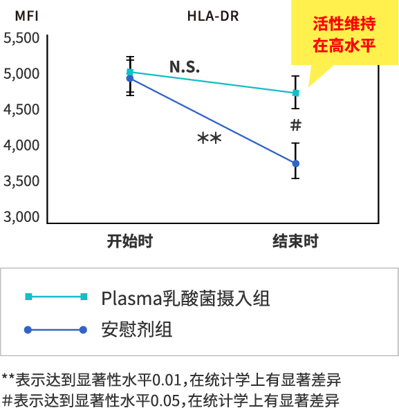 摄入Plasma乳酸菌时血液中pDC活性的变化表（摄入后，pDC的活性呈上升趋势）