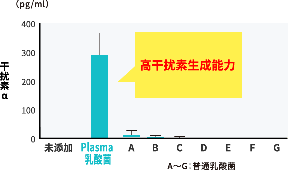 添加Plasma乳酸菌及其他乳酸菌时的干扰素α生成量（in-vitro试验）
