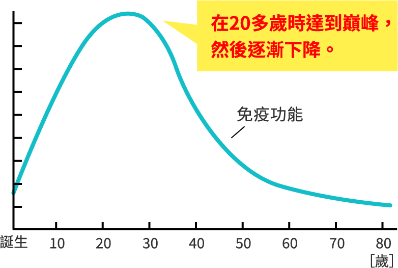 免疫功能隨年齡增長而下降的圖（在20多歲時達到巔峰，然後逐漸下降。）
