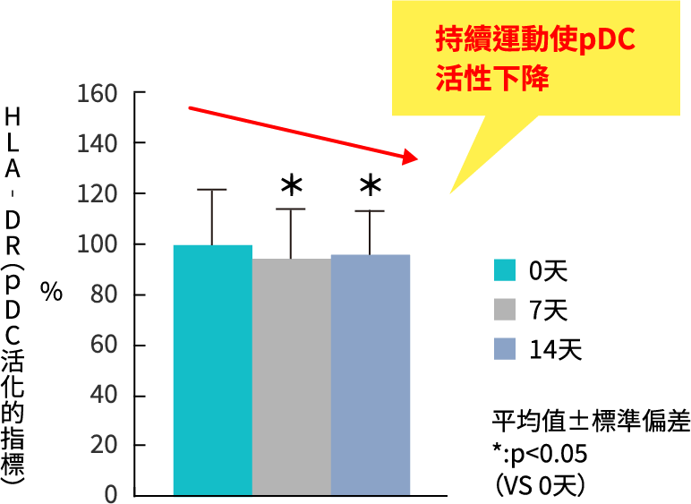 持續運動對免疫功能造成影響的圖表（持續運動有致使pDC活性下降的傾向）