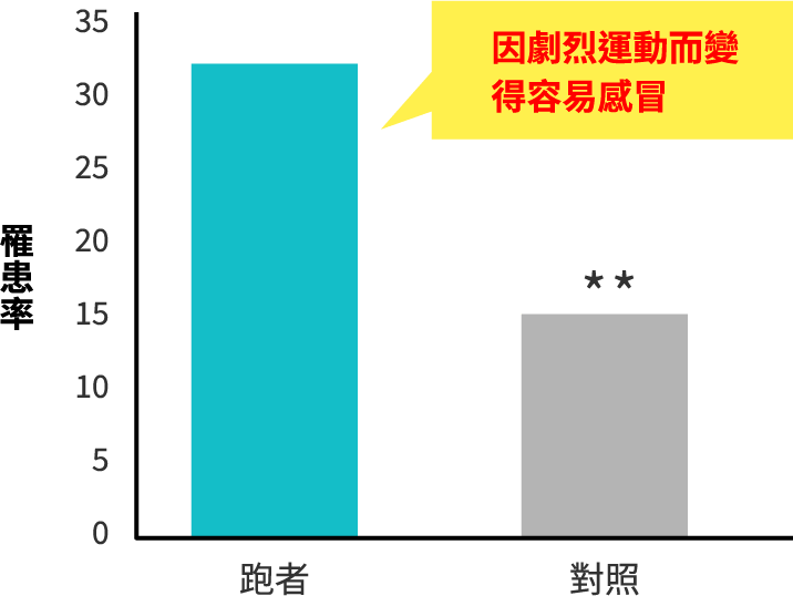 高強度鍛鍊後的感冒罹患率對照圖（因劇烈運動而使感冒罹患率上升）