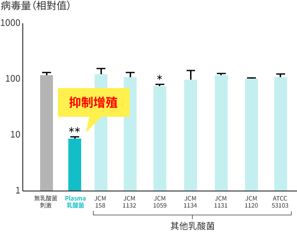 各種乳酸菌刺激對抑制登革熱病毒增殖效果的比較圖