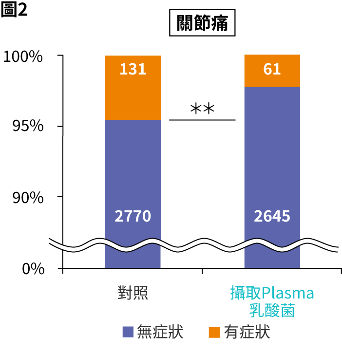有無攝取Plasma乳酸菌的症狀（關節痛）對照圖
