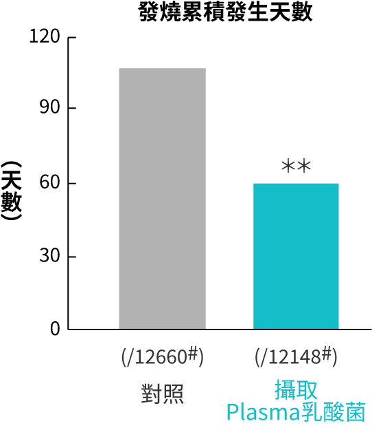有無攝取Plasma乳酸菌的發燒天數累積對照圖