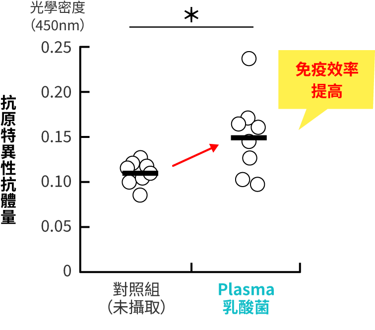 對流感抗原反應的抗體量比較圖