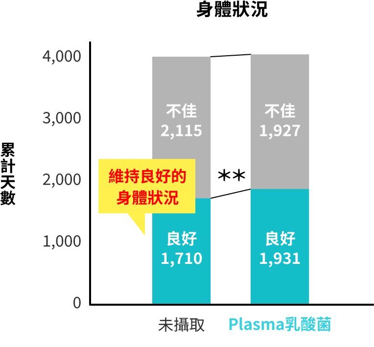 有無攝取Plasma乳酸菌的身體狀況對照圖