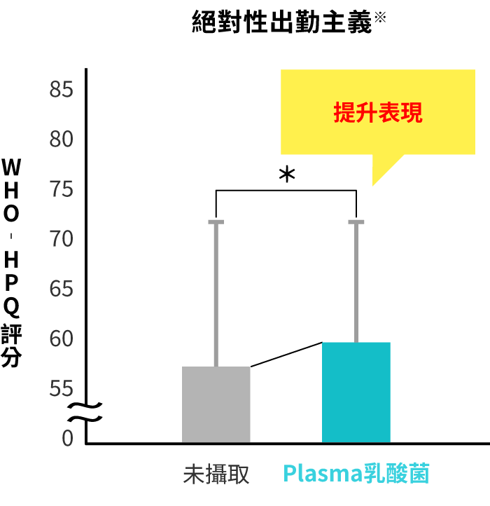 有無攝取Plasma乳酸菌的職場表現對照圖