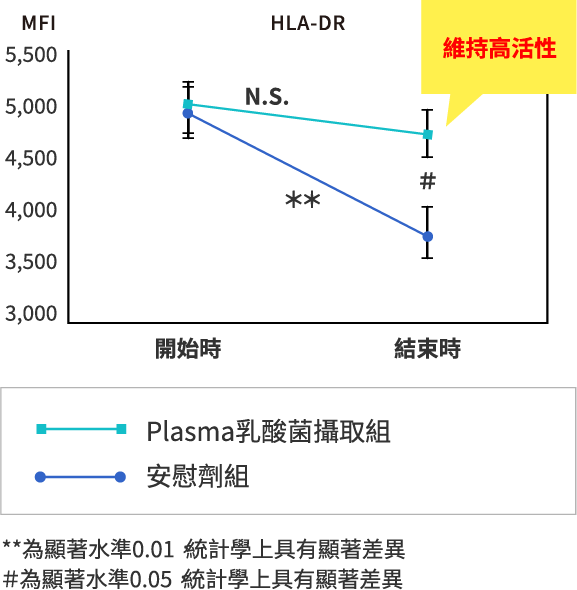 攝取Plasma乳酸菌時的血液中pDC活性變化圖表（攝取後，pDC活性有上升傾向）。