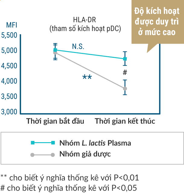 Độ kích hoạt được duy trì ở mức cao